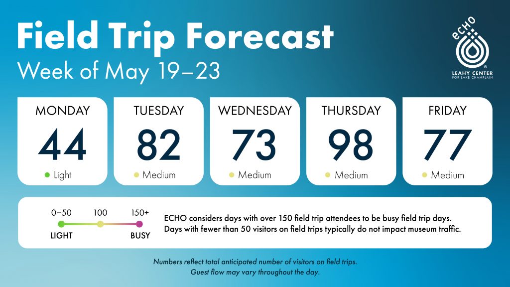 ECHO Field Trip Forecast, Week of May 19 through 23. Schedule indicates numbers of field trip visitors expected each day: Monday 44 (Light), Tuesday 82 (Medium), Wednesday 73 (Medium), Thursday 98 (Medium), Friday 77 (Medium). ECHO considers days with over 150 field trip attendees to be busy field trip days. Days with fewer than 50 visitors on field trips typically do not impact museum traffic. Numbers reflect total anticipated number of visitors on field trips. Guest flow may vary throughout the day.